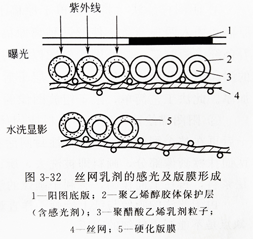 紫外線(xiàn)UV固化燈快速光照固化絲印感光膠與感光膜